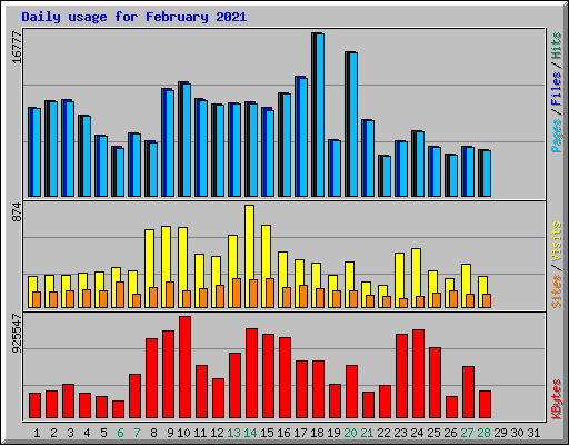 Daily usage for February 2021