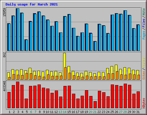 Daily usage for March 2021