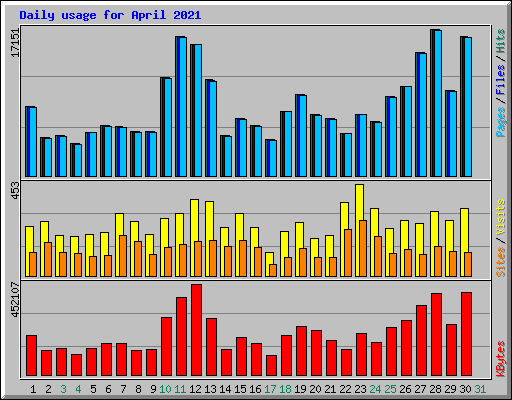 Daily usage for April 2021