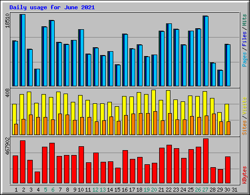 Daily usage for June 2021