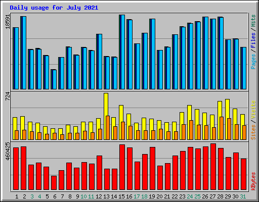 Daily usage for July 2021