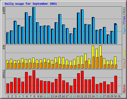 Daily usage for September 2021