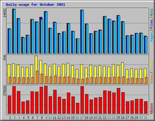 Daily usage for October 2021