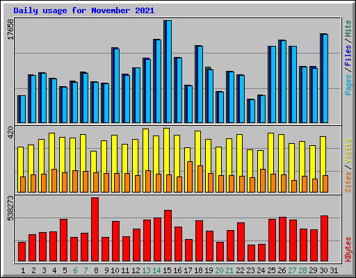 Daily usage for November 2021