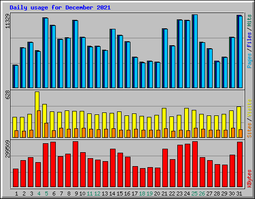 Daily usage for December 2021