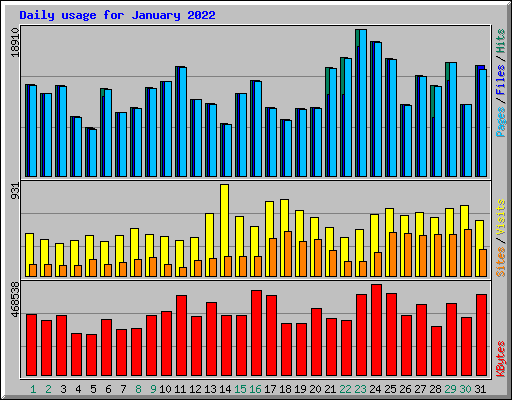 Daily usage for January 2022