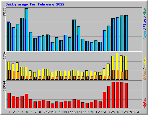 Daily usage for February 2022