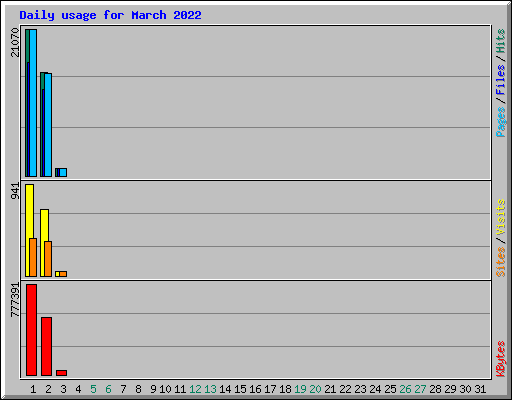 Daily usage for March 2022