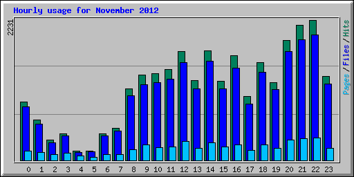 Hourly usage for November 2012