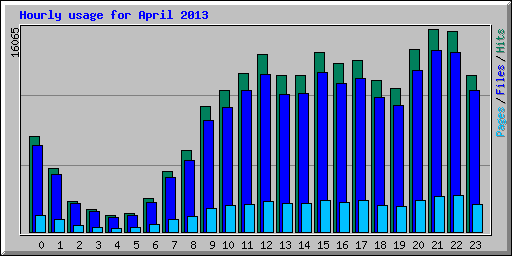 Hourly usage for April 2013