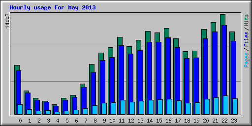 Hourly usage for May 2013