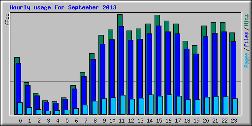 Hourly usage for September 2013