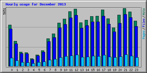 Hourly usage for December 2013