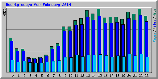 Hourly usage for February 2014