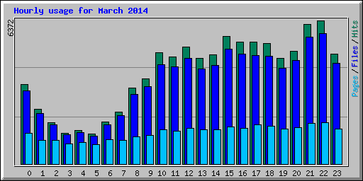 Hourly usage for March 2014