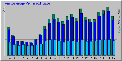 Hourly usage for April 2014