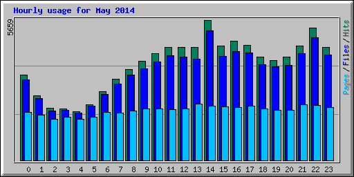 Hourly usage for May 2014