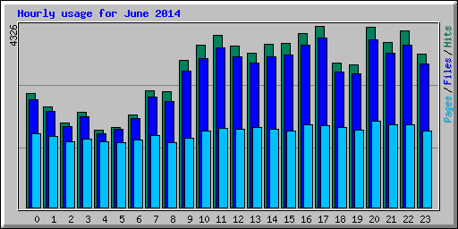 Hourly usage for June 2014