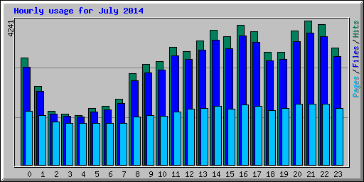 Hourly usage for July 2014