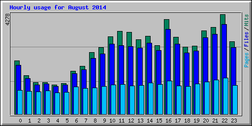 Hourly usage for August 2014