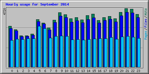 Hourly usage for September 2014