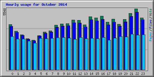 Hourly usage for October 2014