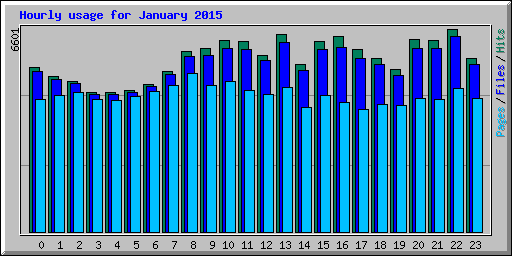 Hourly usage for January 2015