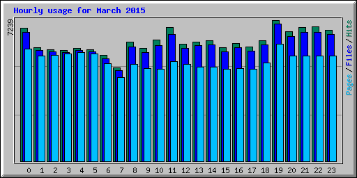 Hourly usage for March 2015