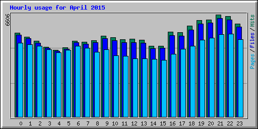 Hourly usage for April 2015