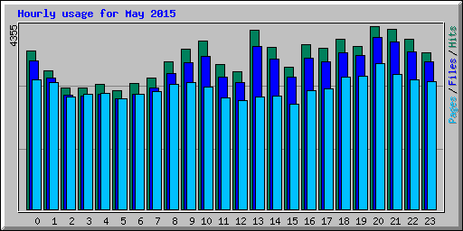 Hourly usage for May 2015