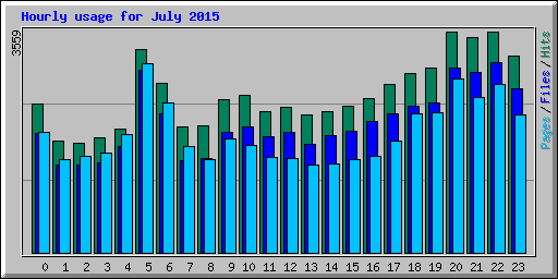 Hourly usage for July 2015