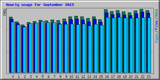 Hourly usage for September 2015