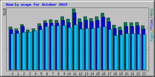 Hourly usage for October 2015