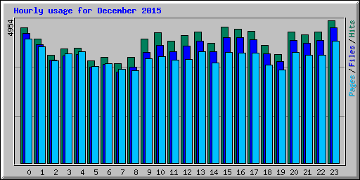 Hourly usage for December 2015