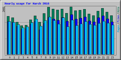 Hourly usage for March 2016