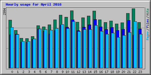 Hourly usage for April 2016