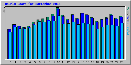 Hourly usage for September 2016