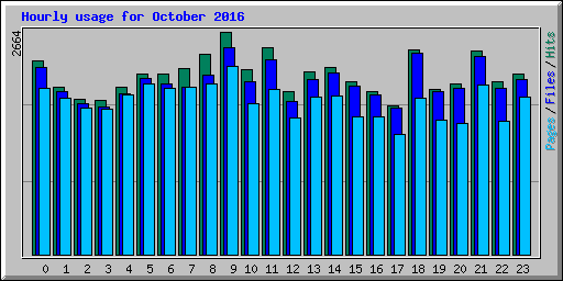 Hourly usage for October 2016