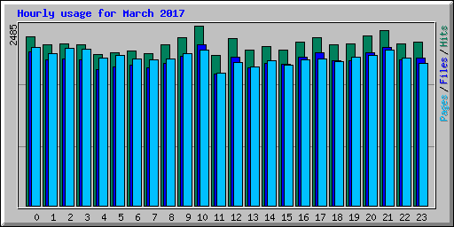 Hourly usage for March 2017