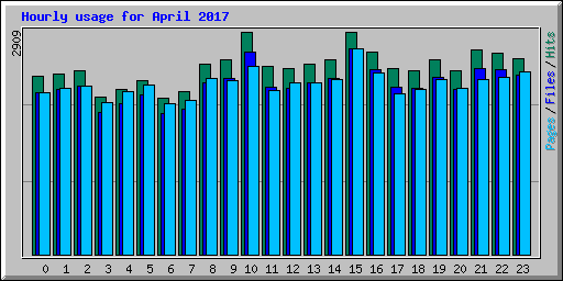 Hourly usage for April 2017