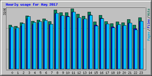 Hourly usage for May 2017