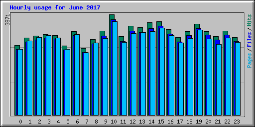 Hourly usage for June 2017