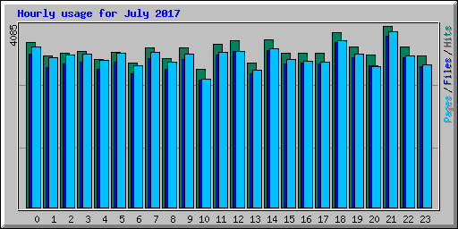 Hourly usage for July 2017