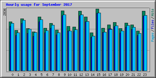 Hourly usage for September 2017