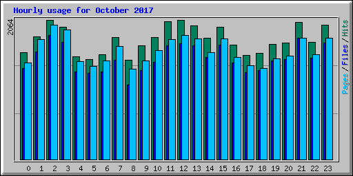 Hourly usage for October 2017