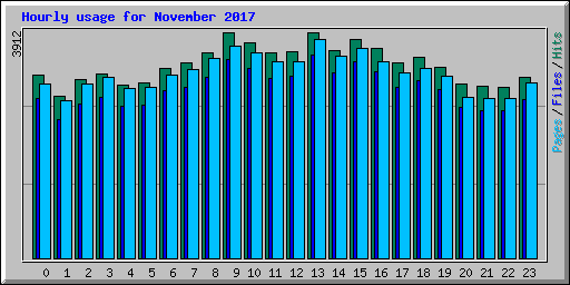 Hourly usage for November 2017