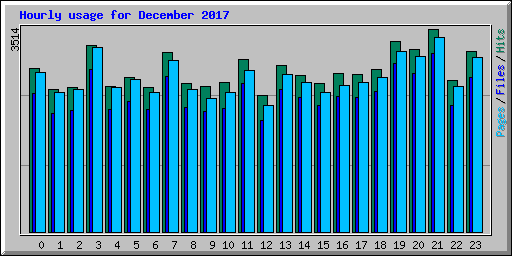 Hourly usage for December 2017