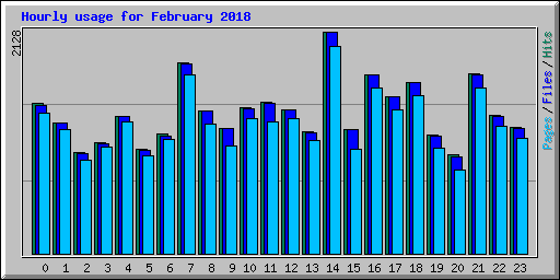 Hourly usage for February 2018