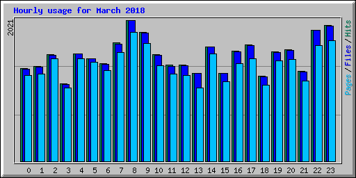 Hourly usage for March 2018