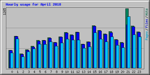 Hourly usage for April 2018